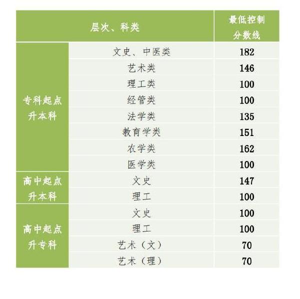 2022年貴州成人高考錄取分?jǐn)?shù)線是多少？成考社會認(rèn)可度高嗎？-1