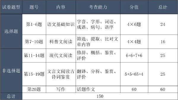 成考考試科目大綱怎么找？成人高考考什么內(nèi)容？-4