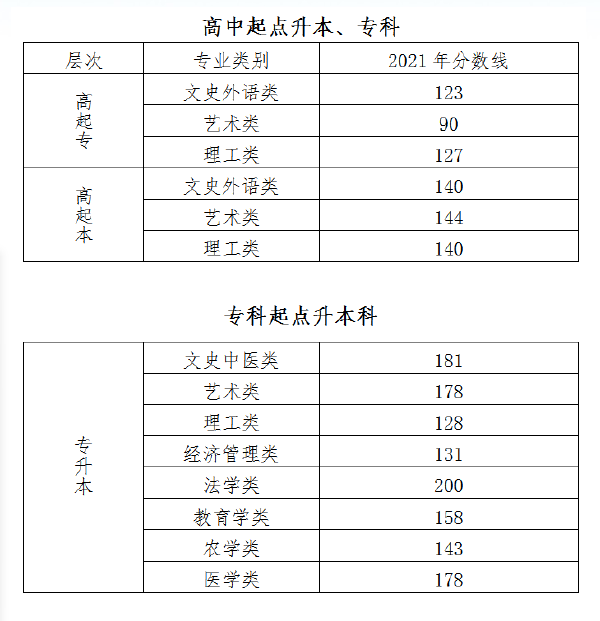 北京市成人高校******錄取最低控制分數(shù)線預(yù)測-2