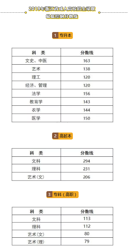 2019年浙江成考錄取分數線-1