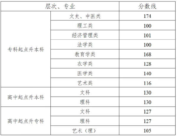 2022年湖南成考錄取分?jǐn)?shù)線匯總！-1