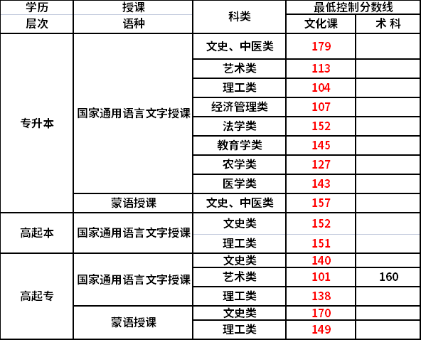 2022年內(nèi)蒙古成考錄取分?jǐn)?shù)線(xiàn)-1