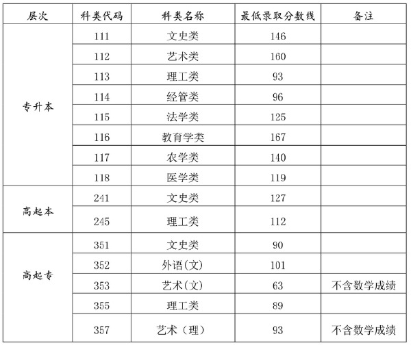 海南2022年成人高考最低錄取分?jǐn)?shù)線是多少？-1