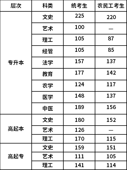 河北2022年成人高考最低錄取分數(shù)線-1