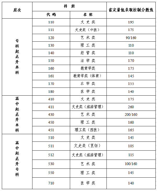 江蘇2022年成人高考最低錄取分數(shù)線是多少？-1