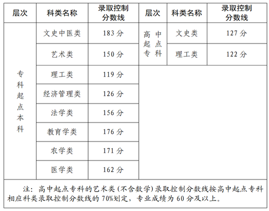 2022年福建成考錄取分?jǐn)?shù)線是多少？-1