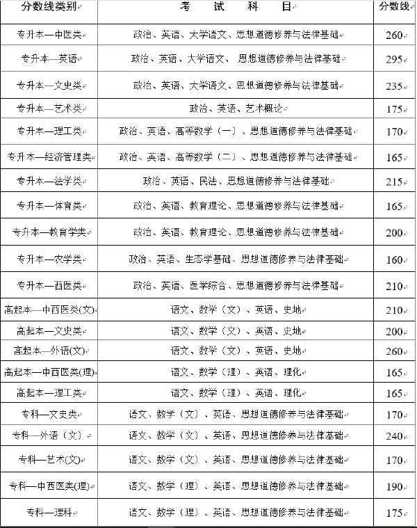 云南省2019-2021三年度成人高校******最低錄取分?jǐn)?shù)線劃定情況-2