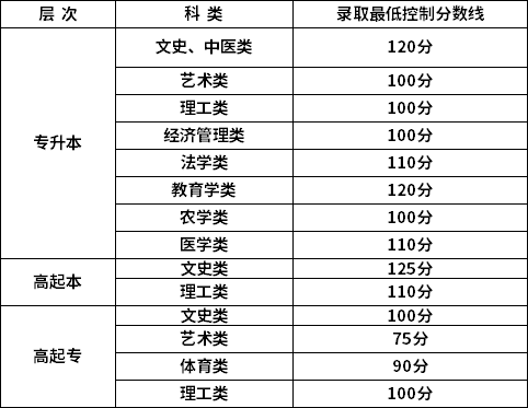 新疆2022年成考錄取分數(shù)線公布了嗎？-1