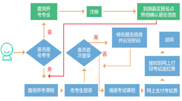 內(nèi)蒙古自考發(fā)布：2022年自考報(bào)考公告，考生必看！-1