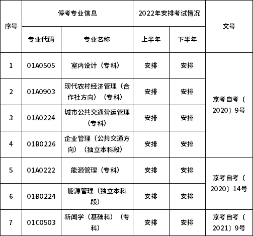 北京市2022年自考考試安排及有關事項的通知-1