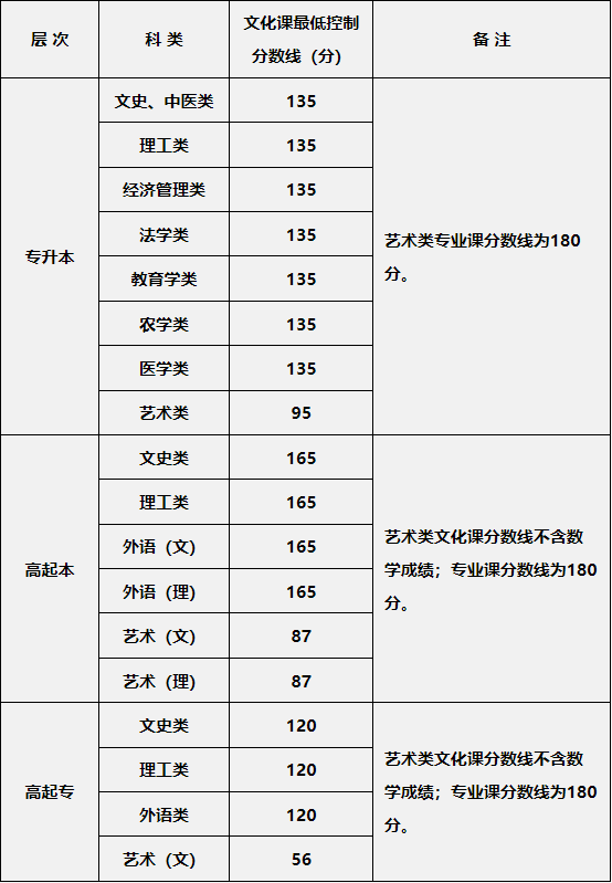 2024年陜西省成人高校招生各科類錄取最低控制分數(shù)線確定