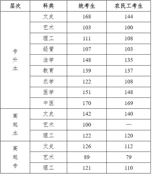 2024年河北省成人高校招生錄取控制分數(shù)線和錄取相關工作確定