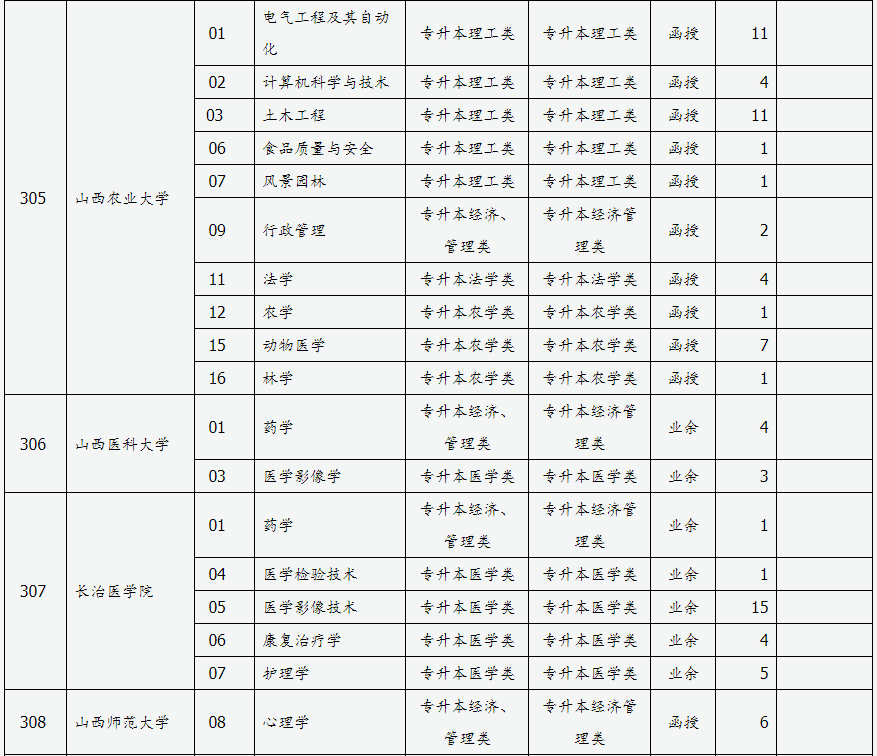 山西省2024年成人高校招生征集志愿公告第3號(hào)