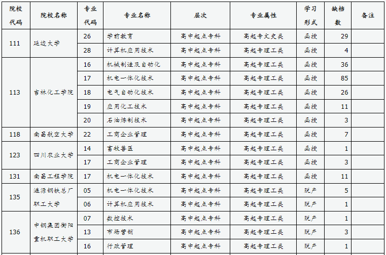 山西省2024年成人高校招生征集志愿公告第9號(hào)