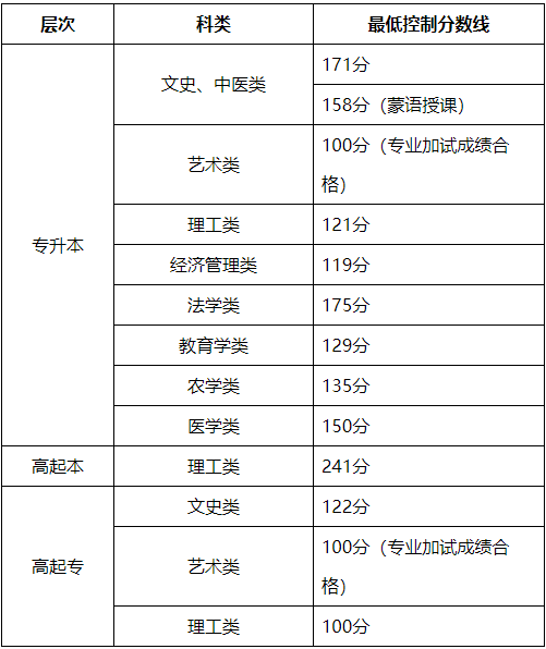 關(guān)于公布2024年內(nèi)蒙古自治區(qū)成人高等學(xué)校招生錄取最低控制分?jǐn)?shù)線及填報志愿時間的公告