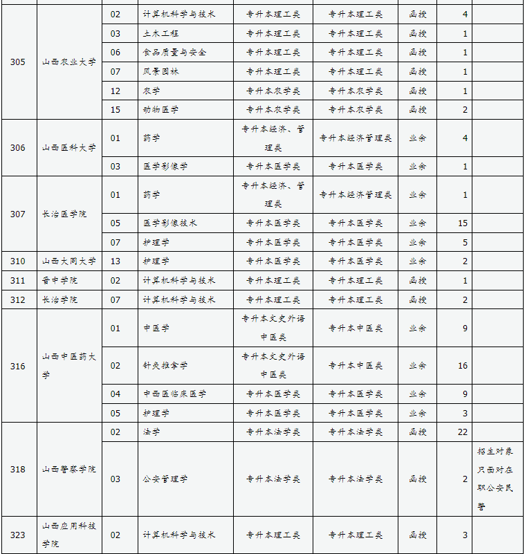 山西省2024年成人高校招生征集志愿公告第6號(hào)