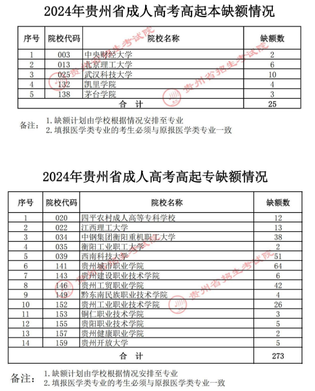 關(guān)于貴州省2024年成人高校招生征集志愿的通告