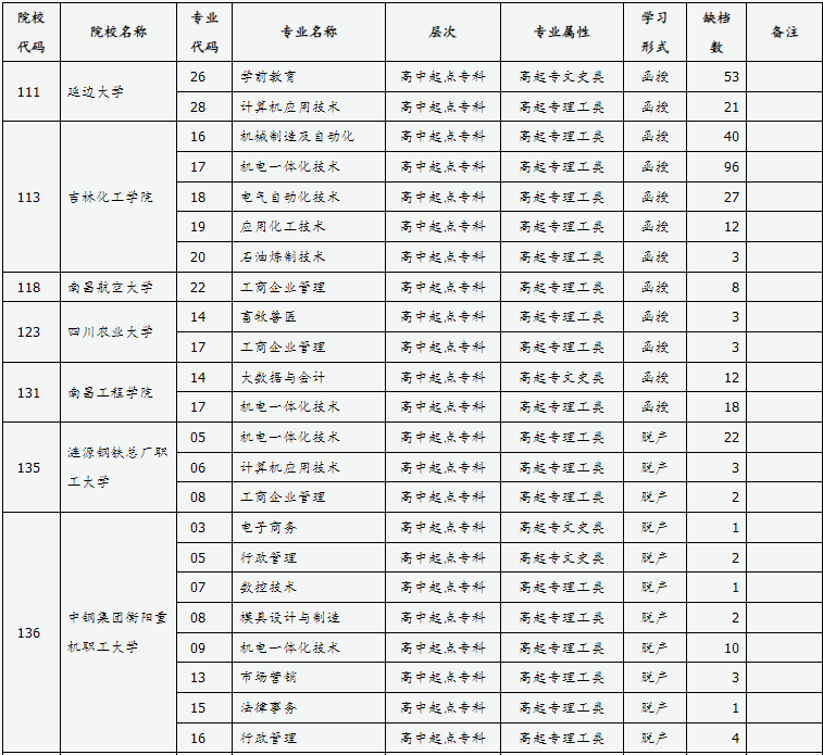 山西省2024年成人高校招生征集志愿公告第7號