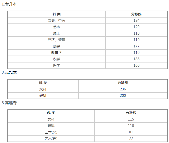 溫州成人高考錄取分?jǐn)?shù)線是多少？