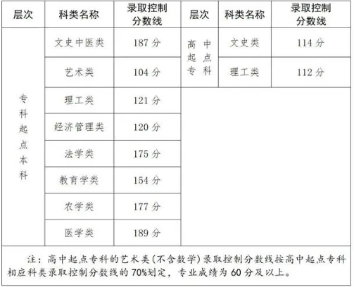 福建省成人高考的錄取分數(shù)線是多少？