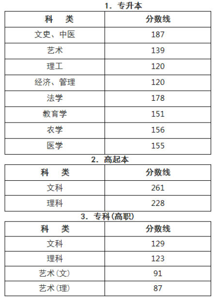 浙江以前成人高考錄取分數(shù)是多少？