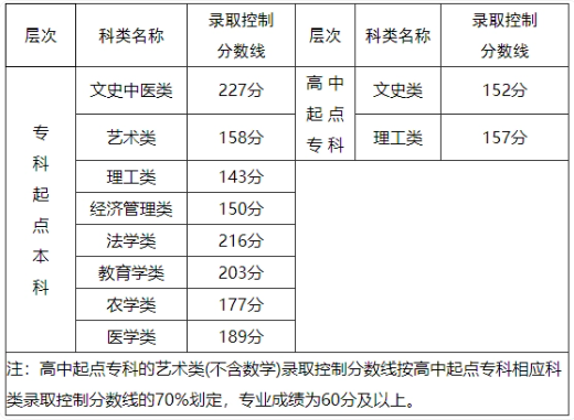 福建成人高考錄取分?jǐn)?shù)線是多少？