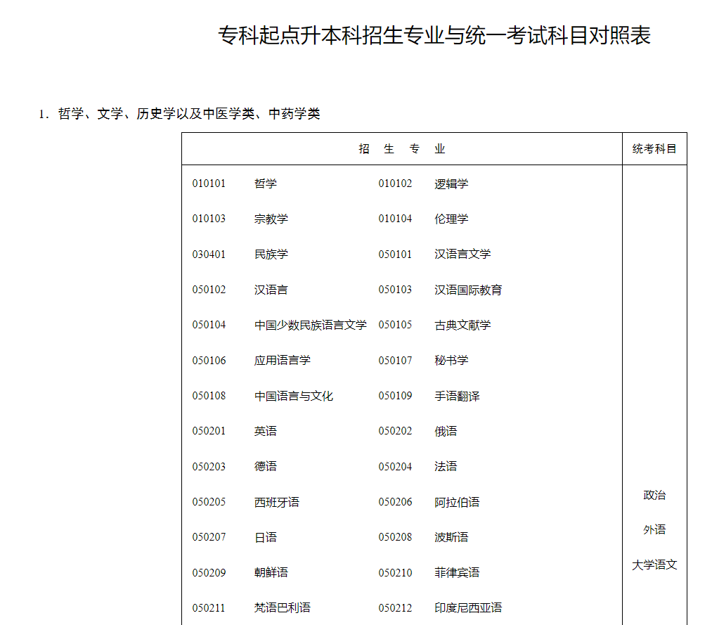 湖南招生考試信息港：?？破瘘c(diǎn)升本科招生專業(yè)與統(tǒng)一考試科目對(duì)照表