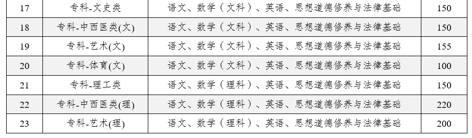 2025年云南省成人高校招生成績查詢方式及最低錄取控制分?jǐn)?shù)線