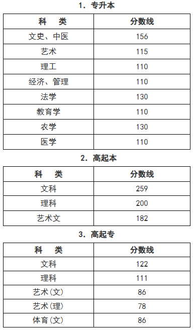 2025年浙江省成人高校招生錄取最低控制分數(shù)線 2025年浙江省成人高校招生錄取最低控制分數(shù)線