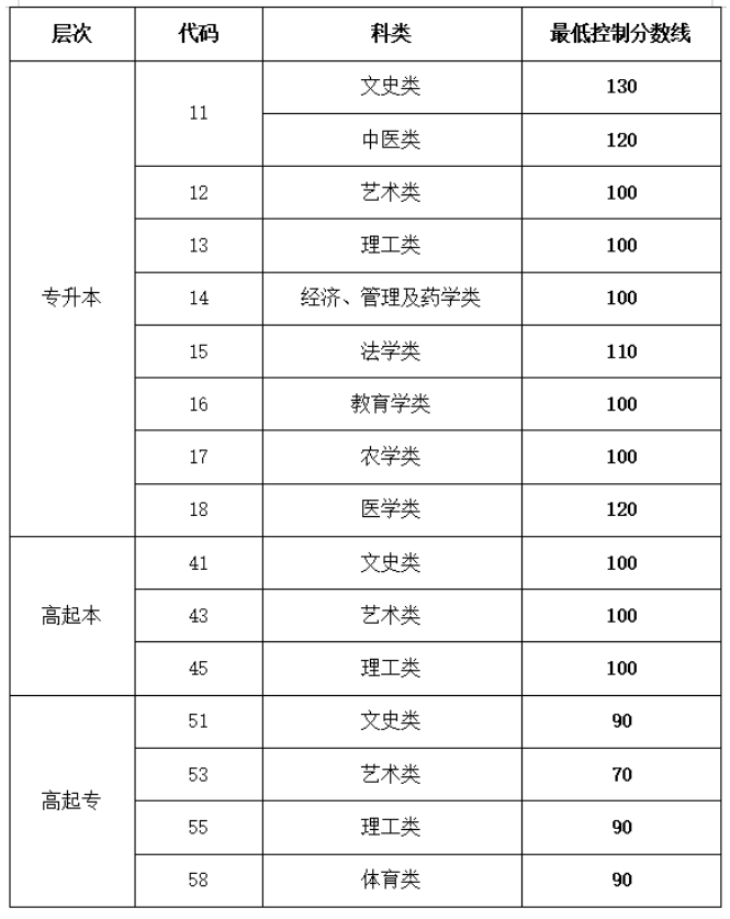 山東省教育招生考試院:2025年成人高等學(xué)校招生錄取最低控制分?jǐn)?shù)線 山東省教育招生考試院:2025年成人高等學(xué)校招生錄取最低控制分?jǐn)?shù)線