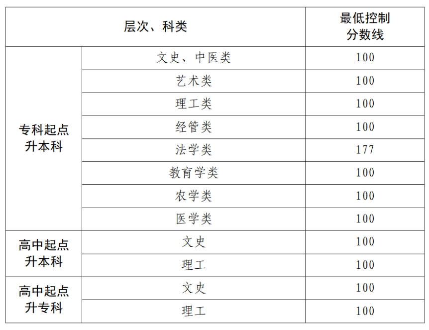 貴州省2025年成人高校招生最低錄取控制分數(shù)線劃定