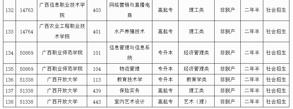 廣西招生考試院：2025年成人高校未安排招生計劃的專業(yè)信息表