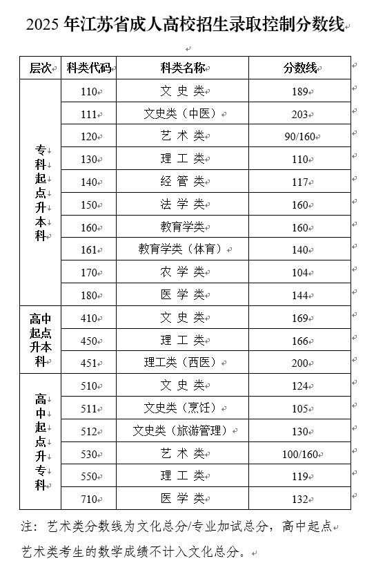 2025年江蘇省成人高校招生錄取控制分?jǐn)?shù)線公布和成績(jī)查詢通告 2025年江蘇省成人高校招生錄取控制分?jǐn)?shù)線公布和成績(jī)查詢通告