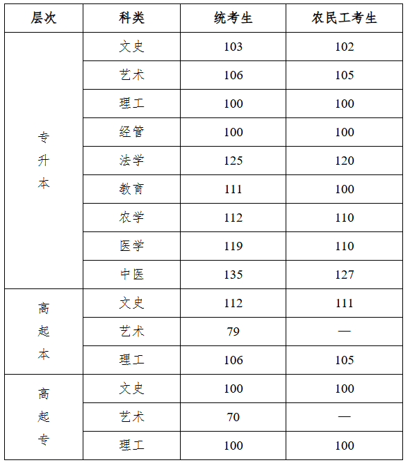 2025年河北省成人高校招生錄取控制分?jǐn)?shù)線和錄取相關(guān)工作確定