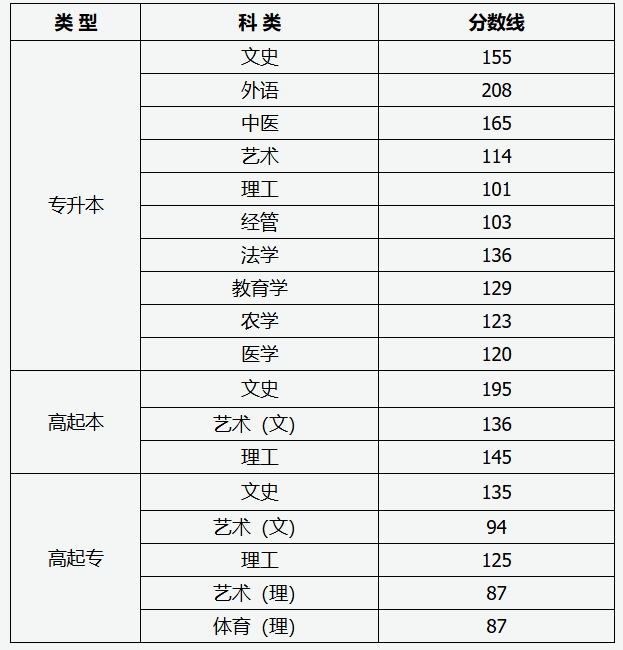 山西省2025年成人高校招生錄取最低控制分?jǐn)?shù)線 山西省2025年成人高校招生錄取最低控制分?jǐn)?shù)線