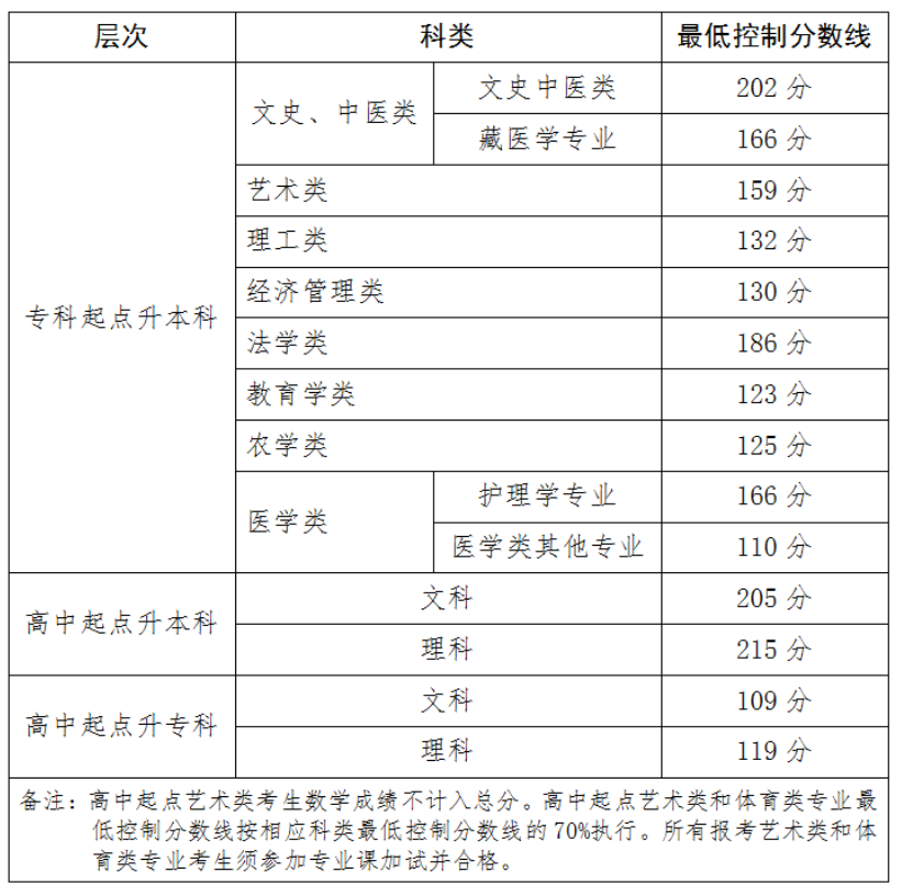 青海省教育考試網(wǎng):關(guān)于發(fā)布2025年成人高等學(xué)校在青招生錄取最低控制分?jǐn)?shù)線和考生成績的通告 青海省教育考試網(wǎng):關(guān)于發(fā)布2025年成人高等學(xué)校在青招生錄取最低控制分?jǐn)?shù)線和考生成績的通告