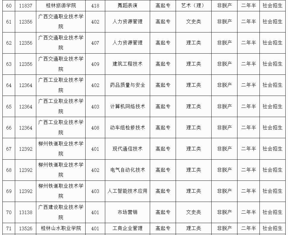 廣西招生考試院：2025年成人高校未安排招生計劃的專業(yè)信息表