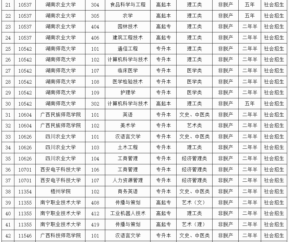 廣西招生考試院：2025年成人高校未安排招生計劃的專業(yè)信息表