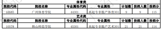 廣東省2025年成人高考第一志愿投檔情況(二) 廣東省2025年成人高考第一志愿投檔情況(二)