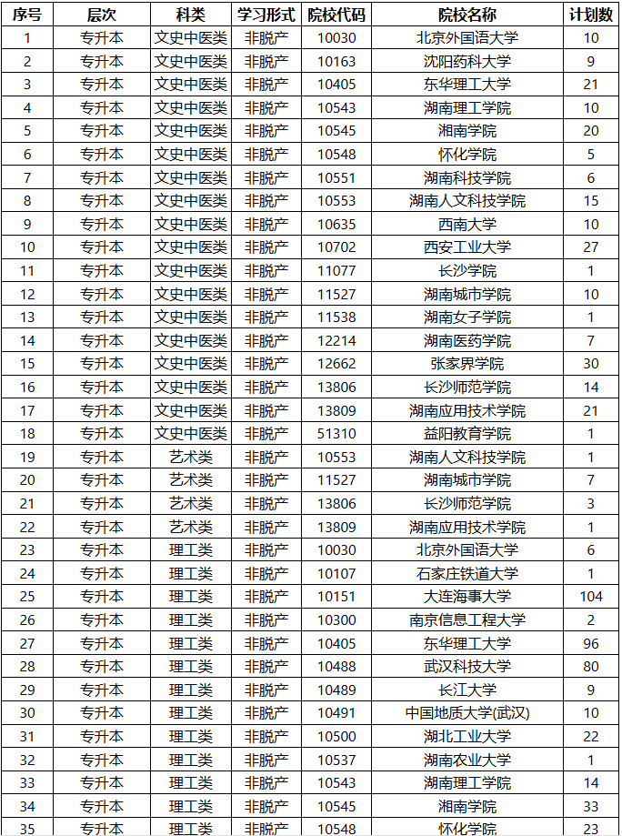 2025年湖南省成人高等學(xué)校招生第二次征集志愿計(jì)劃
