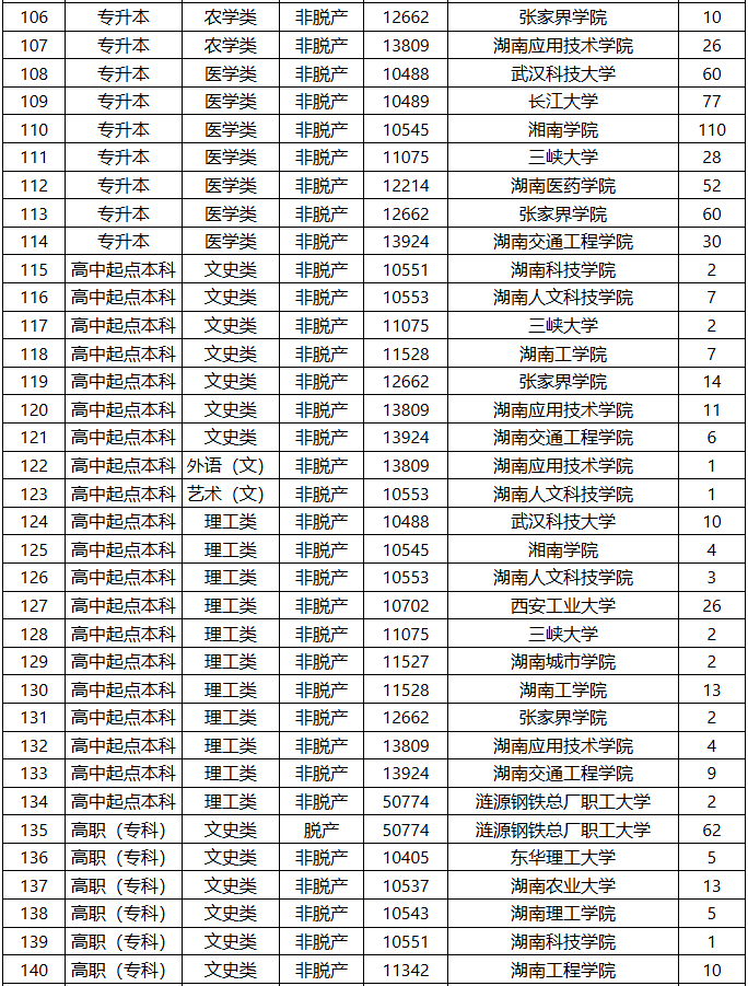2025年湖南省成人高等學(xué)校招生第二次征集志愿計(jì)劃