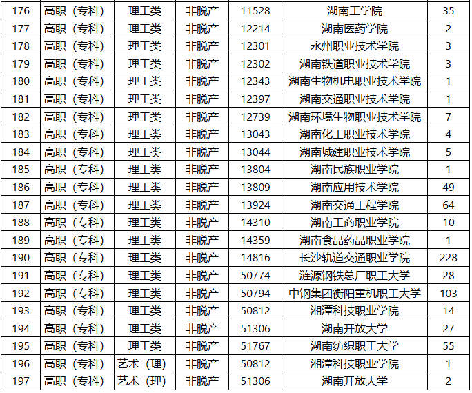 2025年湖南省成人高等學(xué)校招生第二次征集志愿計(jì)劃