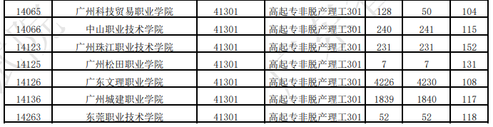 廣東省2025年成人高考第一志愿投檔情況(二) 廣東省2025年成人高考第一志愿投檔情況(二)