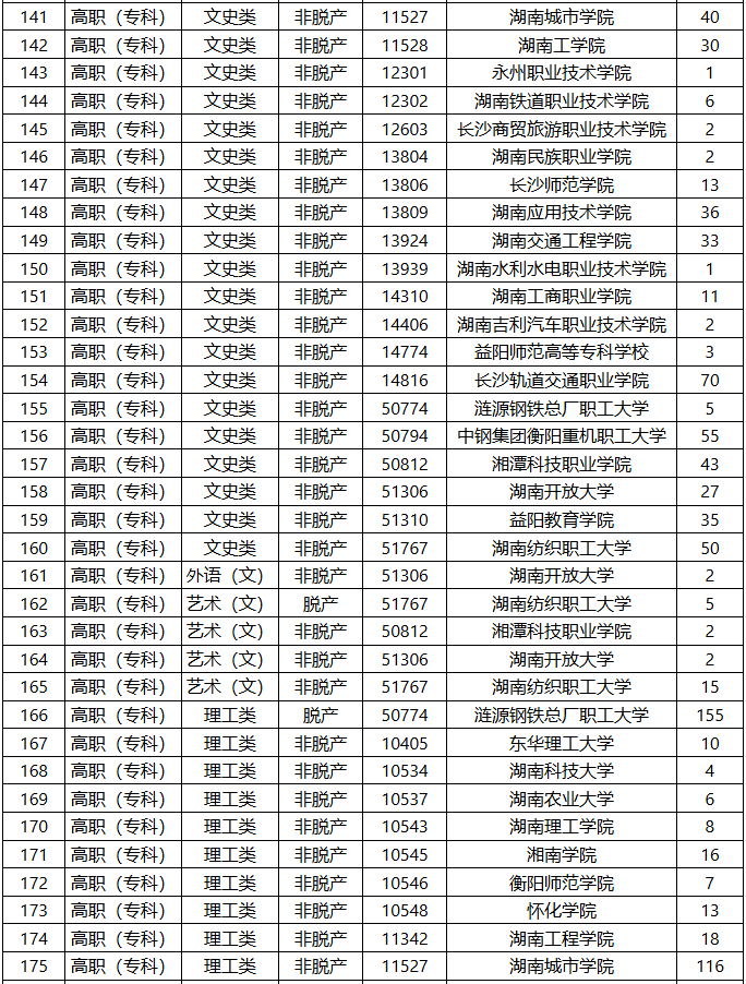 2025年湖南省成人高等學(xué)校招生第二次征集志愿計(jì)劃