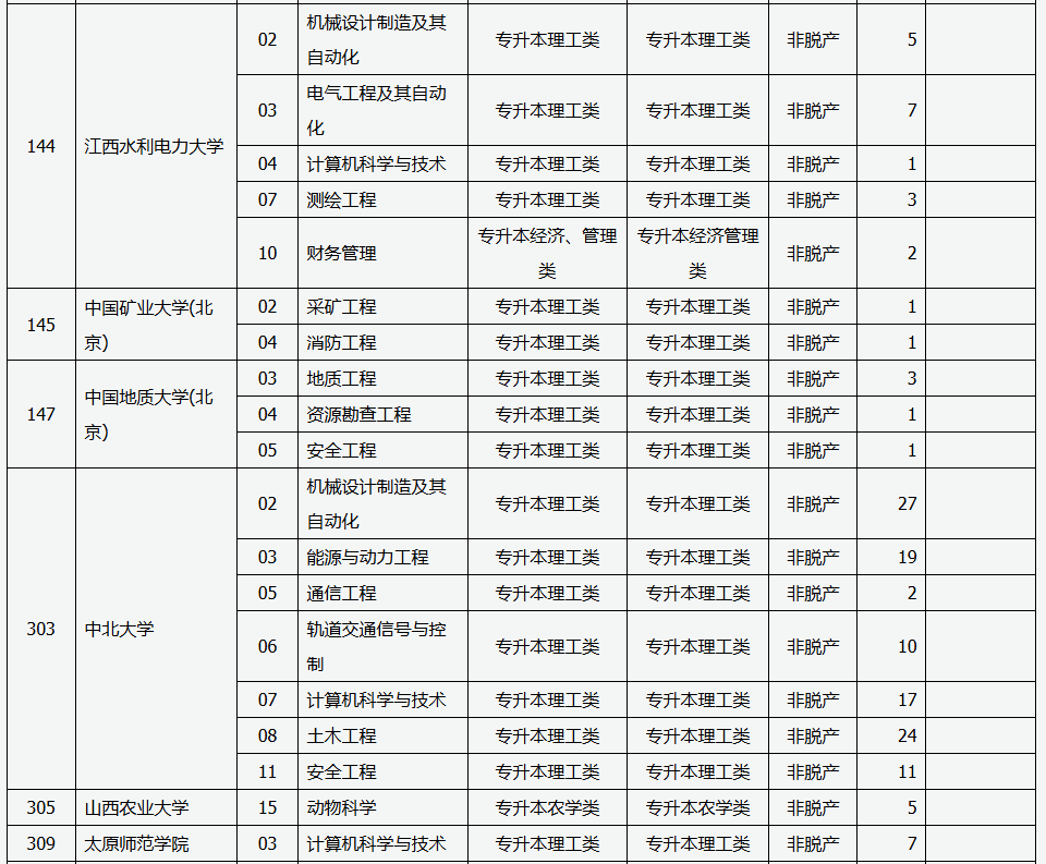 山西省2025年成人高校招生征集志愿公告第6號 山西省2025年成人高校招生征集志愿公告第6號