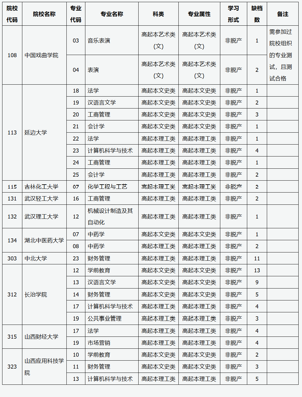 山西省2025年成人高校招生征集志愿公告第2號(hào)