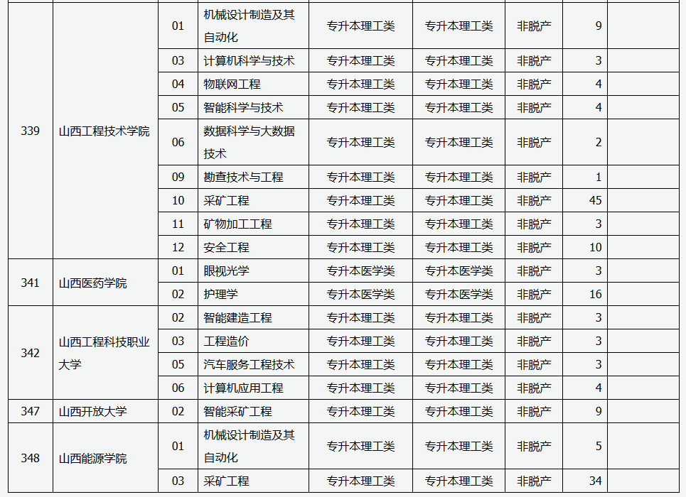 山西省2025年成人高校招生征集志愿公告第6號 山西省2025年成人高校招生征集志愿公告第6號