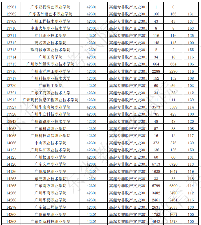 廣東省2025年成人高考第一志愿投檔情況(二) 廣東省2025年成人高考第一志愿投檔情況(二)