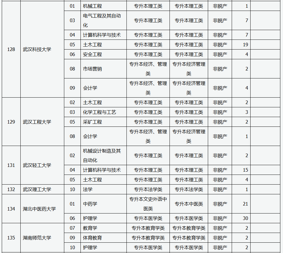 山西省2025年成人高校招生征集志愿公告第6號 山西省2025年成人高校招生征集志愿公告第6號