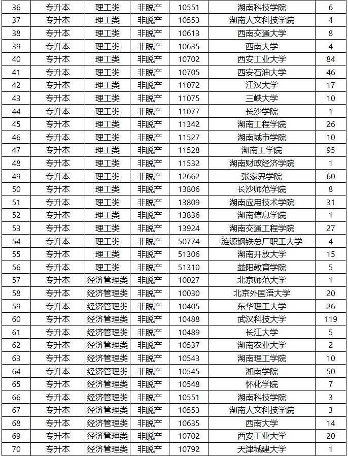 2025年湖南省成人高等學(xué)校招生第二次征集志愿計(jì)劃